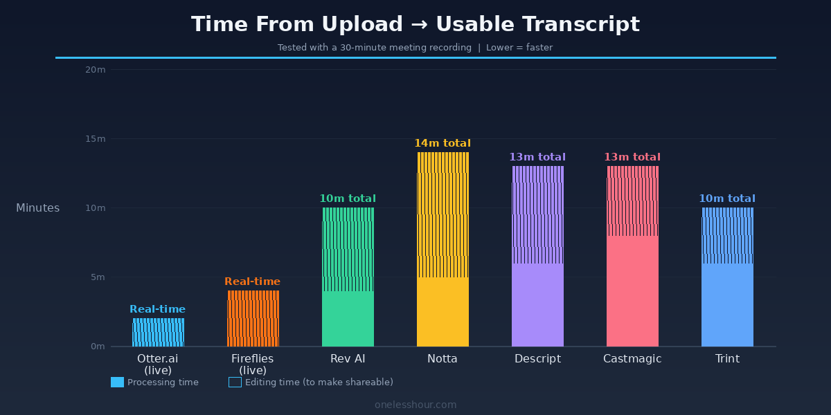 Bar chart showing time from upload to usable transcript for each transcription tool tested