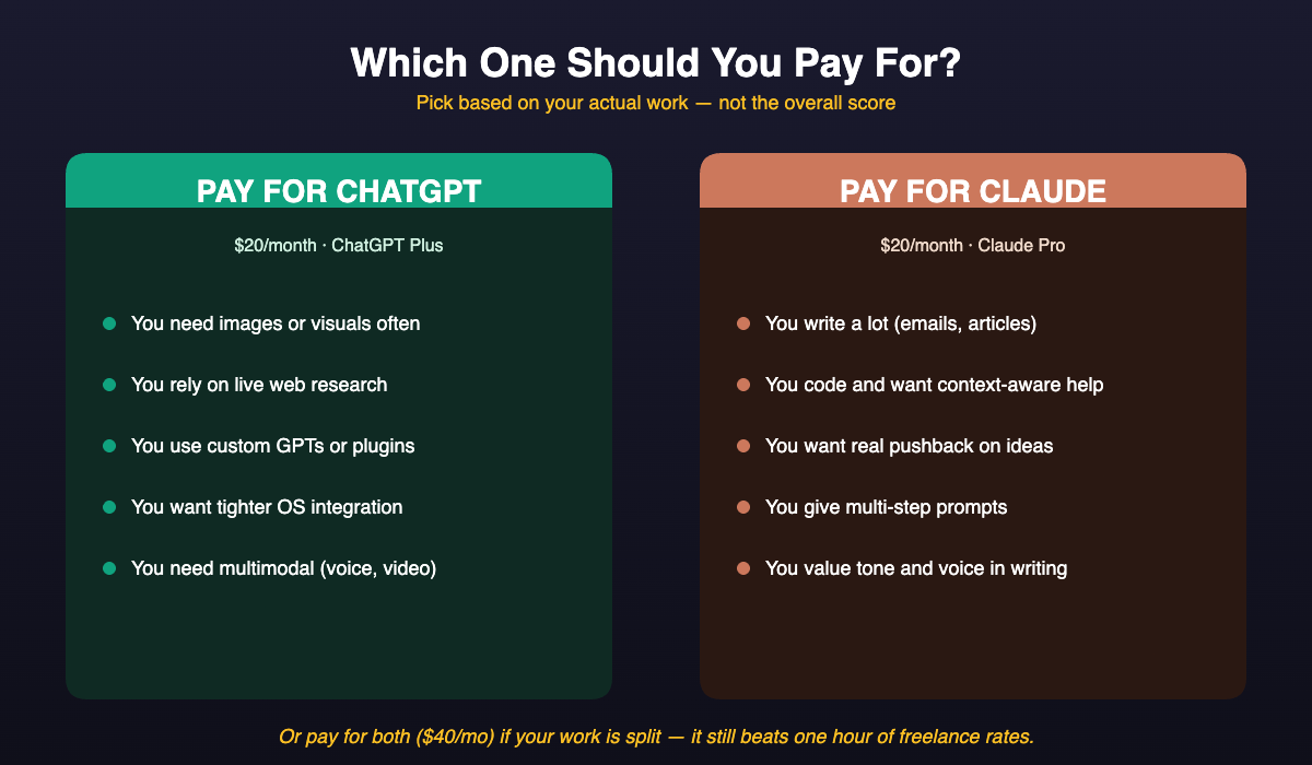 ChatGPT vs Claude decision matrix — which one should you pay for