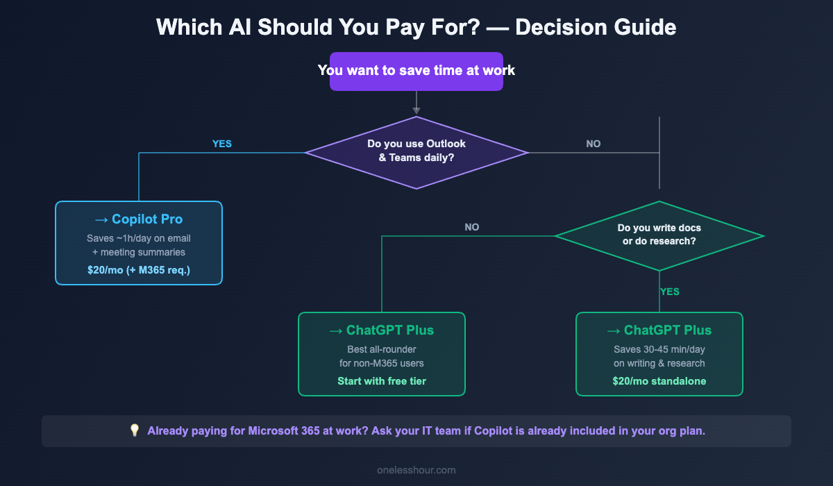 ChatGPT vs Copilot decision guide flowchart - which AI assistant to use for different work scenarios