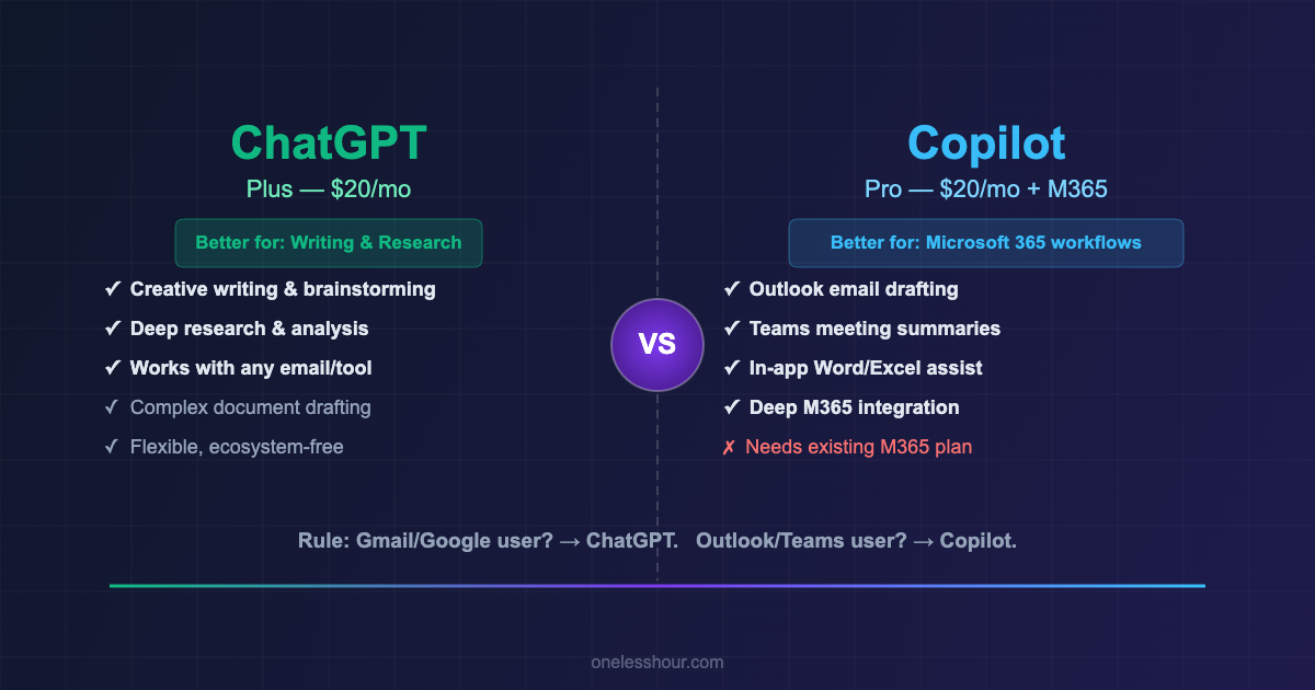 ChatGPT vs Microsoft Copilot: Which One Actually Saves More Time at Work?
