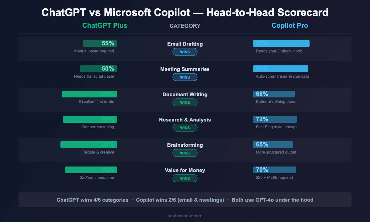 ChatGPT vs Microsoft Copilot head-to-head scorecard across 6 work productivity categories