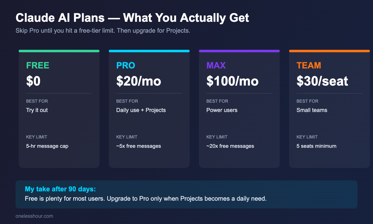 Comparison chart showing Claude Free vs Pro vs Max plan features and pricing for daily use