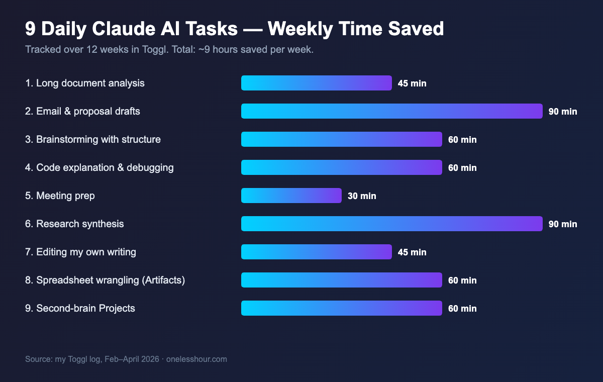 Chart showing 9 daily tasks I use Claude AI for and the weekly time saved on each