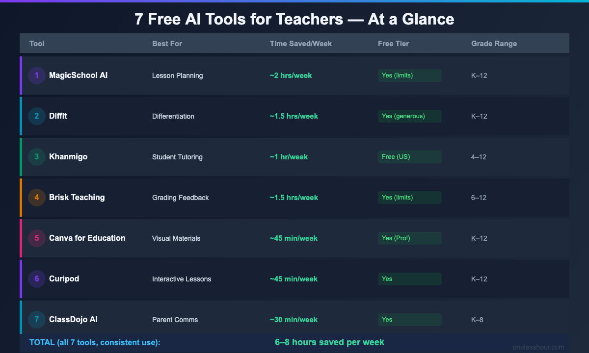 Free AI tools for teachers comparison chart showing all 7 tools, best use case, and time saved per week