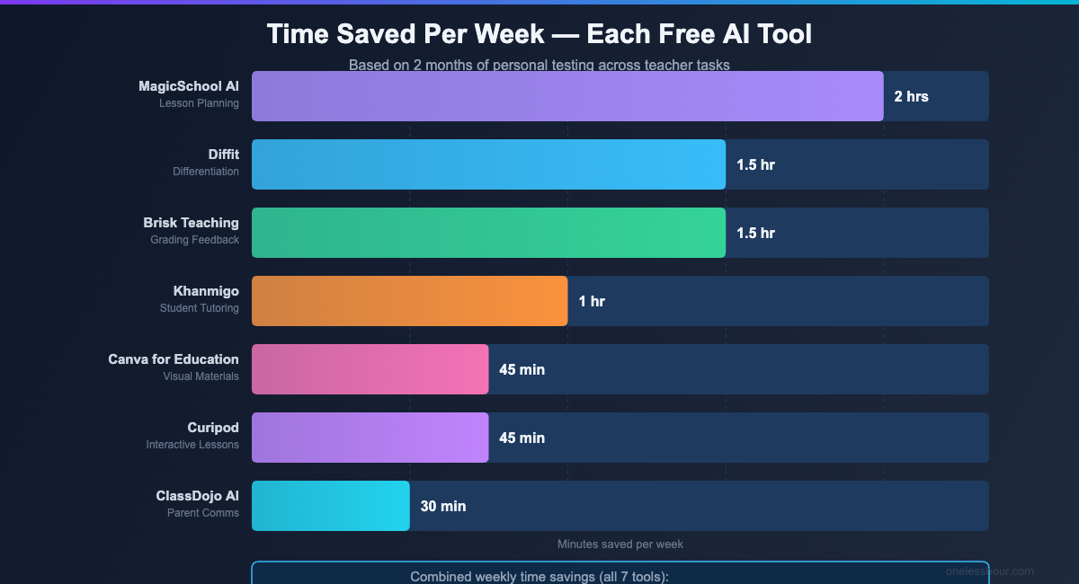 Bar chart comparing time saved per week for each free AI tool for teachers