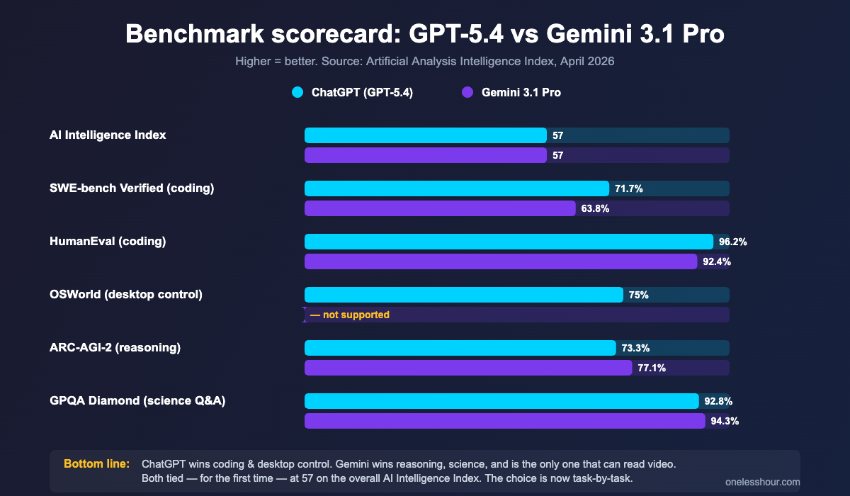Gemini vs ChatGPT benchmark scorecard: SWE-bench, ARC-AGI-2, OSWorld scores compared