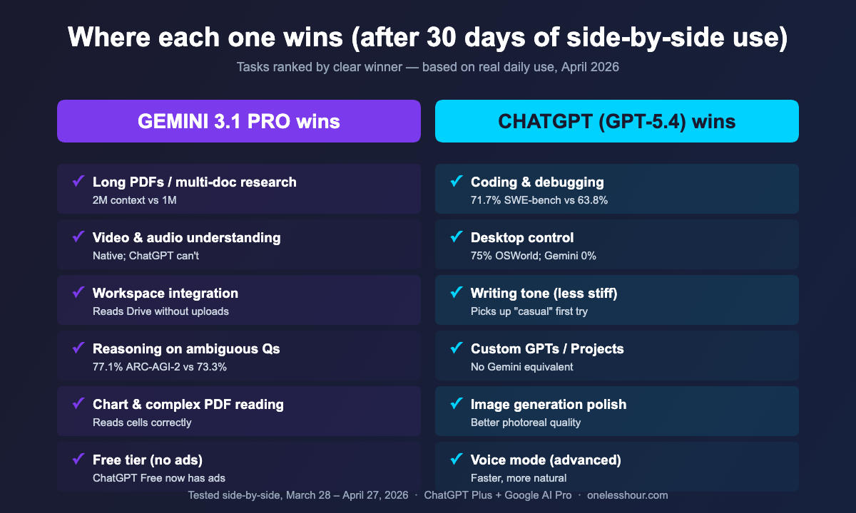Gemini vs ChatGPT comparison: where each AI assistant wins by task