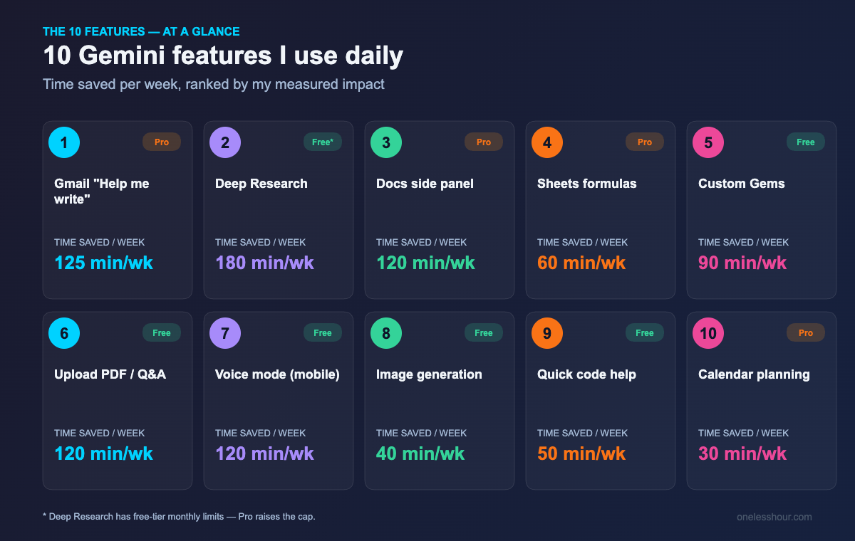 How to use Google Gemini — 10 features and time saved per week