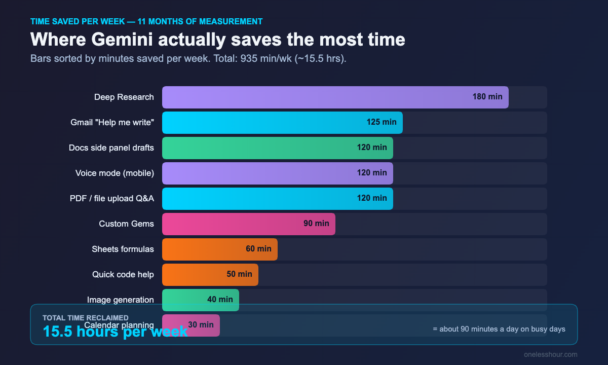 Time saved per week using Google Gemini features — bar chart