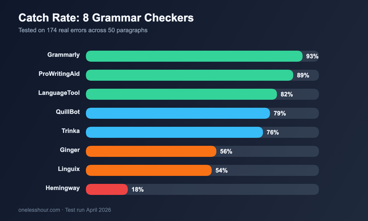 Bar chart comparing catch rate of 8 AI grammar checkers across 174 test errors with Grammarly leading at 93 percent