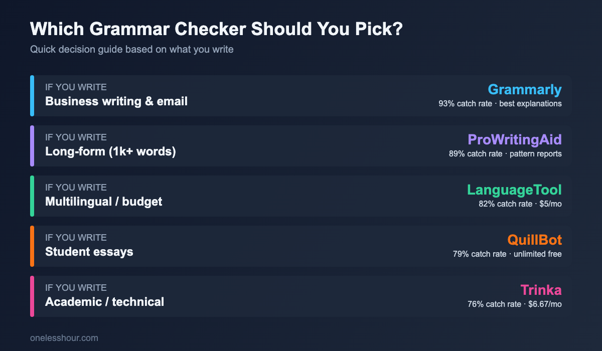 Decision guide showing which ai grammar checker to pick based on the kind of writing you do