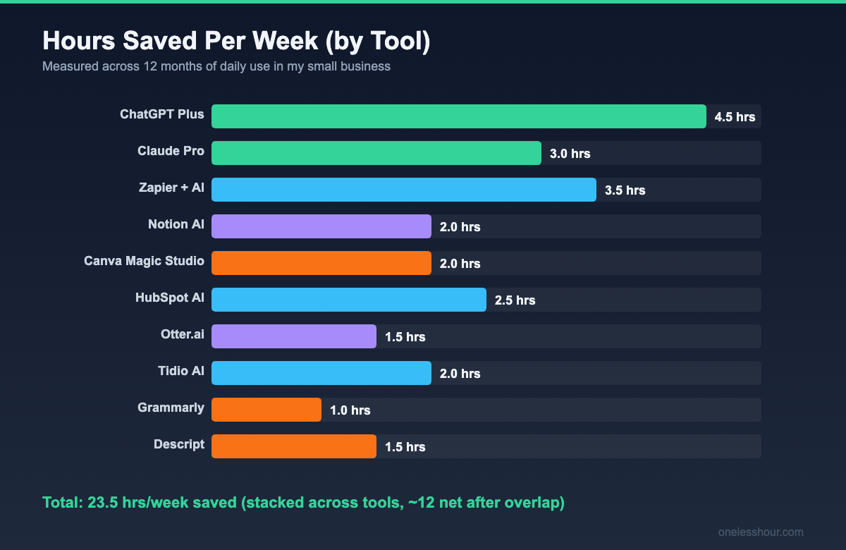 Hours saved per week by AI tool for small business owners