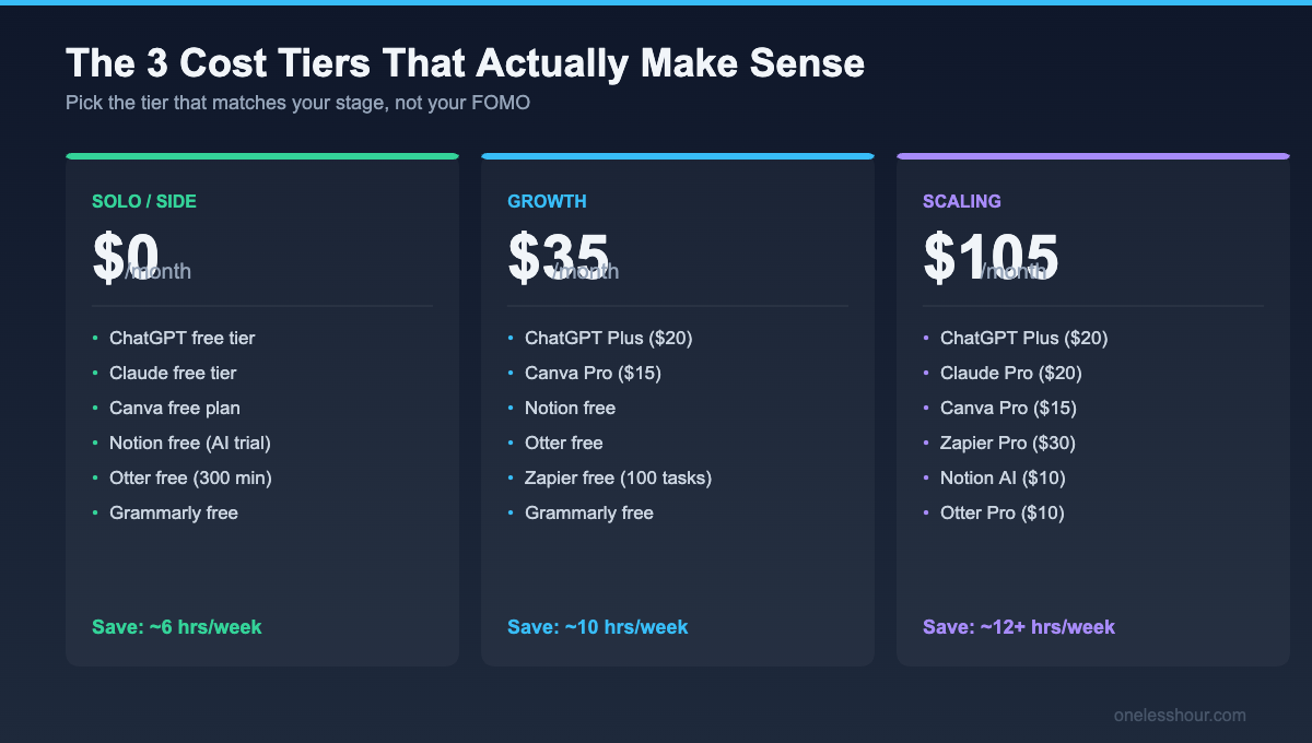 Three cost tiers for AI tools for small business owners