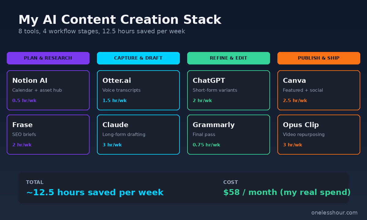 Stack diagram of 8 AI tools for content creation grouped by workflow stage
