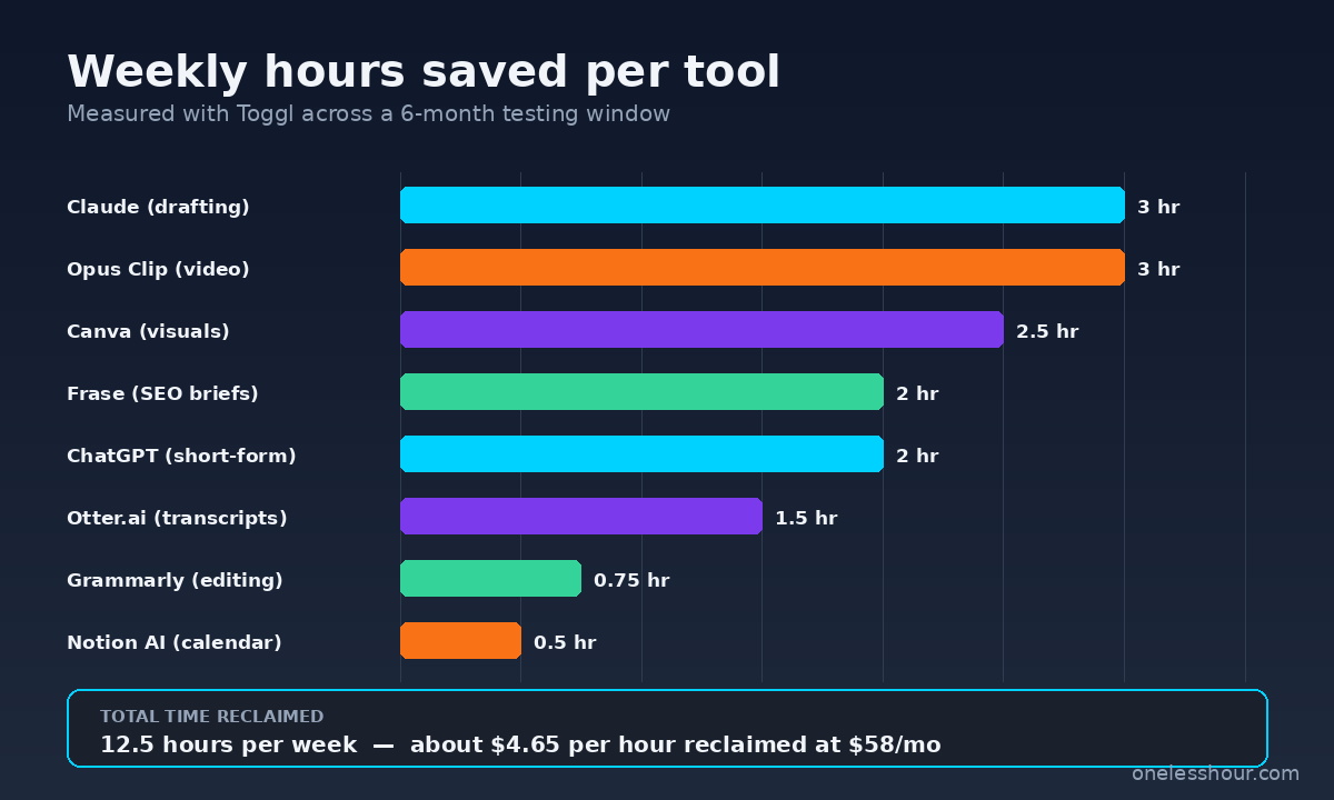 Bar chart showing weekly hours saved per AI content creation tool