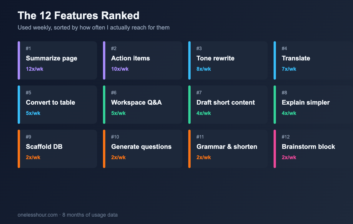 Grid showing the 12 notion ai features I use weekly, ranked by frequency of use