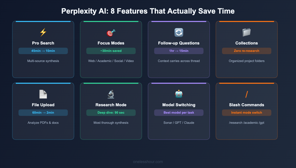 Perplexity AI 8 features overview chart showing time saved per feature
