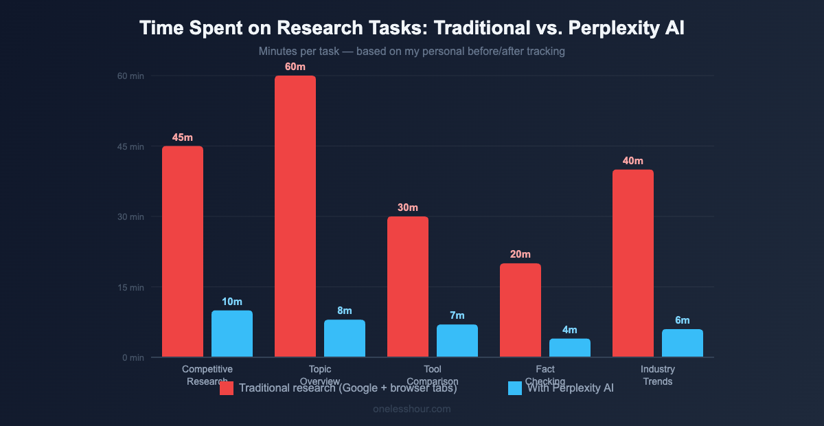 Bar chart comparing research time using traditional methods vs Perplexity AI
