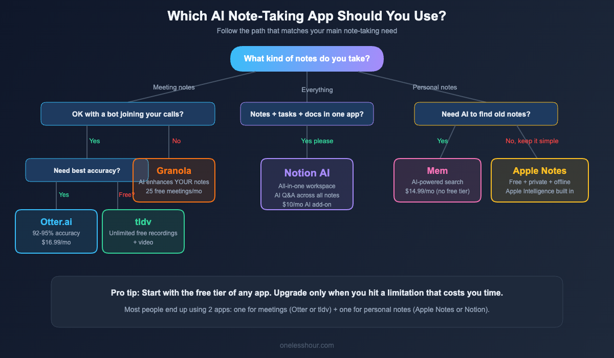 Flowchart showing which AI note-taking app to choose based on your note-taking style
