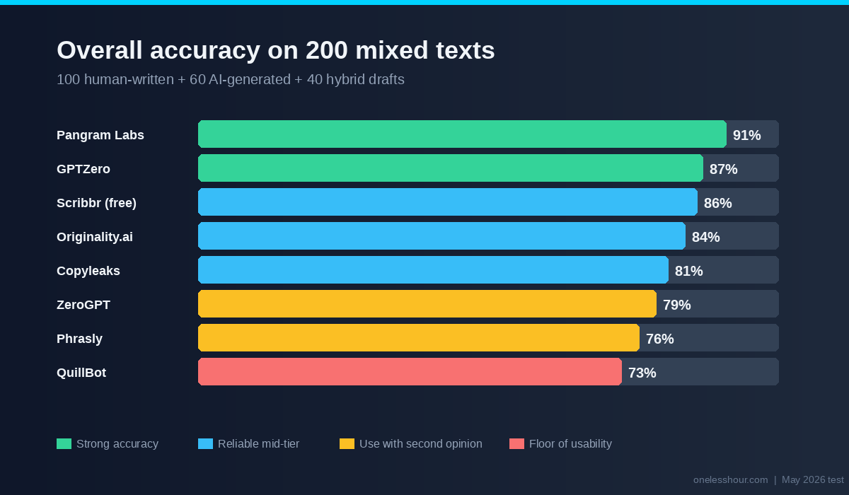 Best ai detector tools accuracy chart comparing 8 detectors on 200 mixed texts