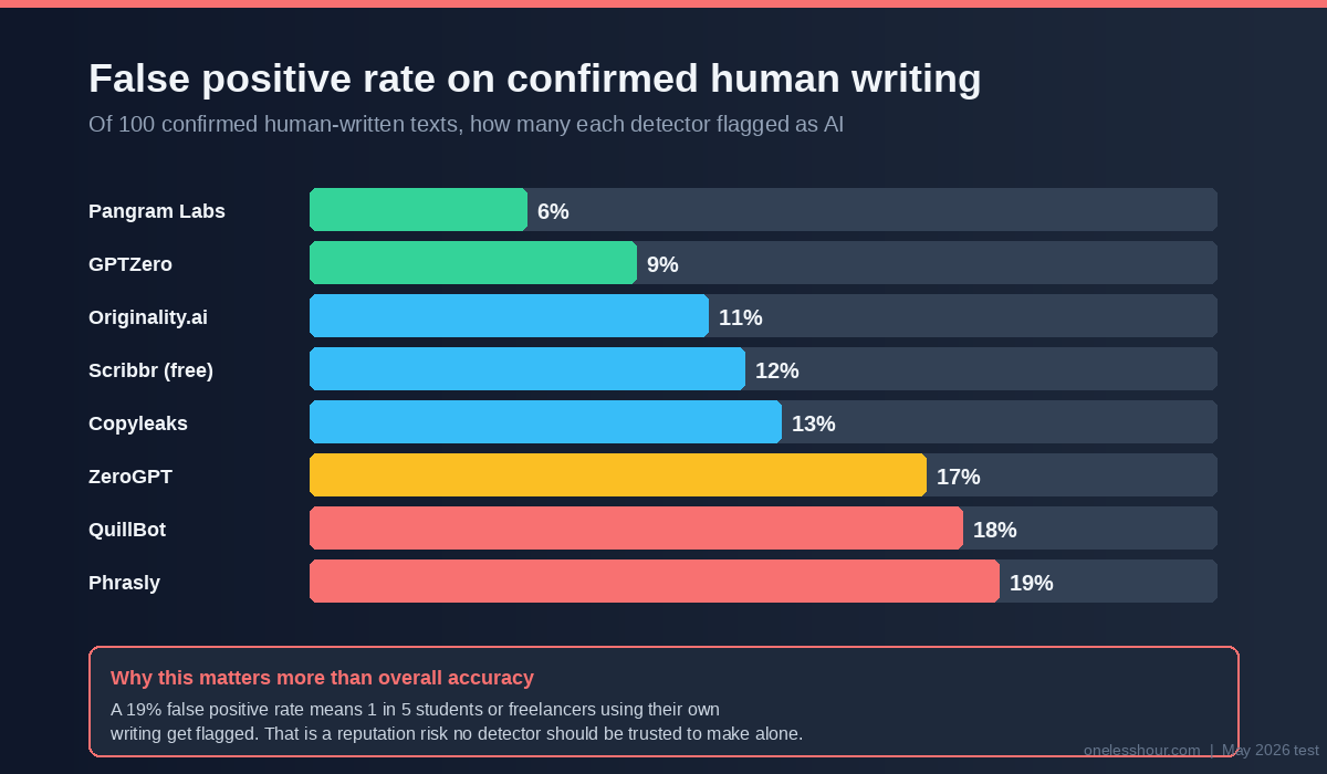 False positive rate of best ai detector tools on 100 confirmed human texts