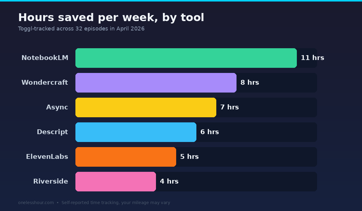 Best AI podcast maker hours saved per week chart — Toggl-tracked across 32 episodes