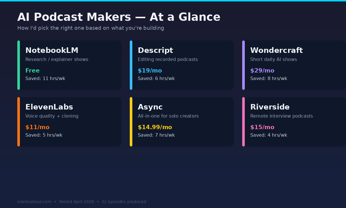 Best AI podcast maker comparison overview — six tools at a glance with price and weekly hours saved