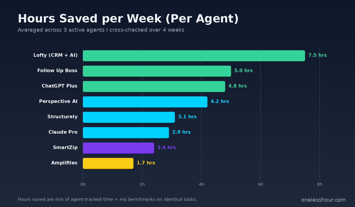Best AI tools for real estate agents — hours saved per week chart