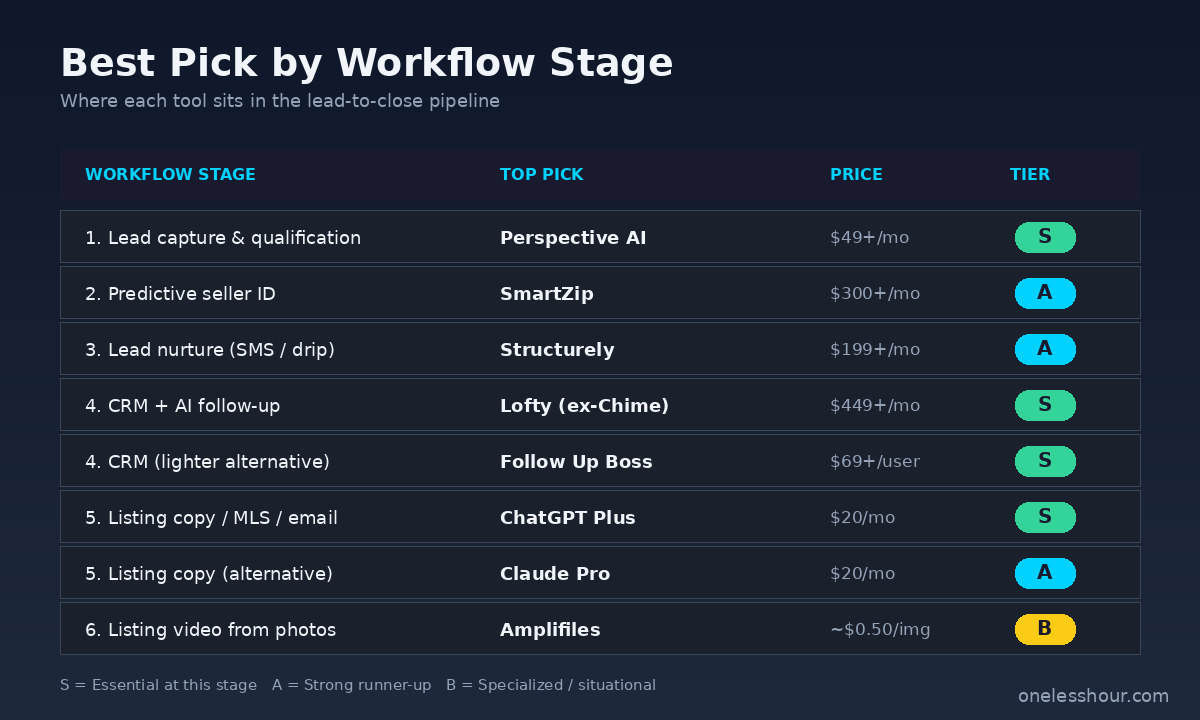 Best AI tools for real estate agents tier-ranked by workflow stage