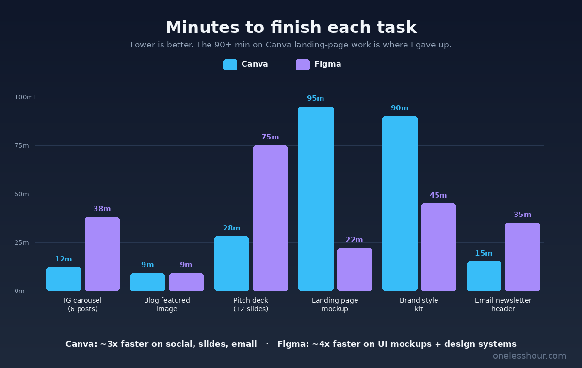 Canva vs Figma minutes per task bar chart
