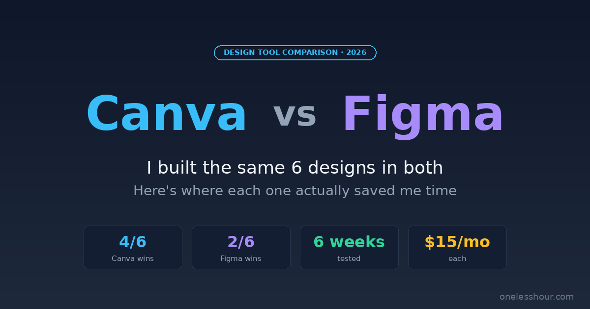 Canva vs Figma 2026 design tool comparison header