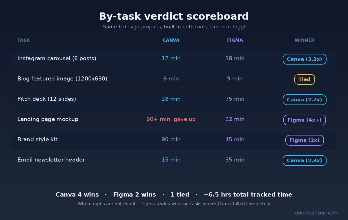 Canva vs Figma scoreboard: 6 design tasks with time per tool