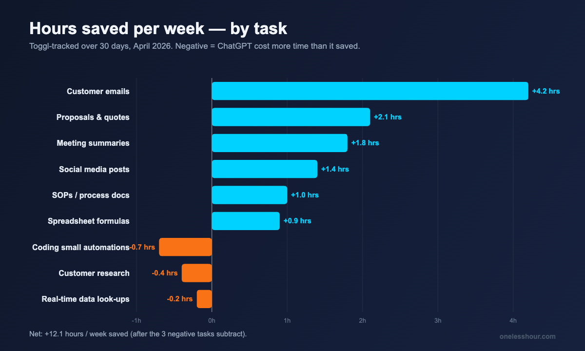 ChatGPT for business 9 task hours saved per week comparison chart