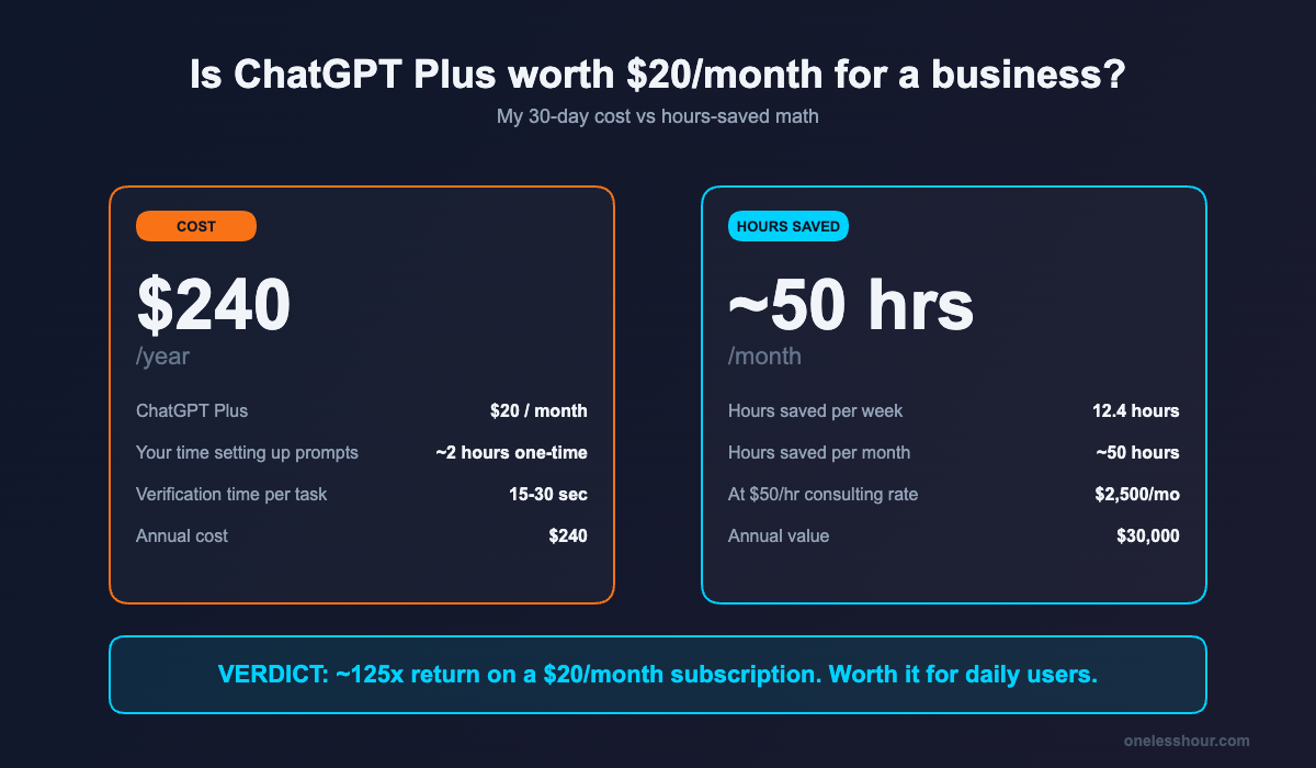 ChatGPT for business cost vs hours saved monthly ROI math