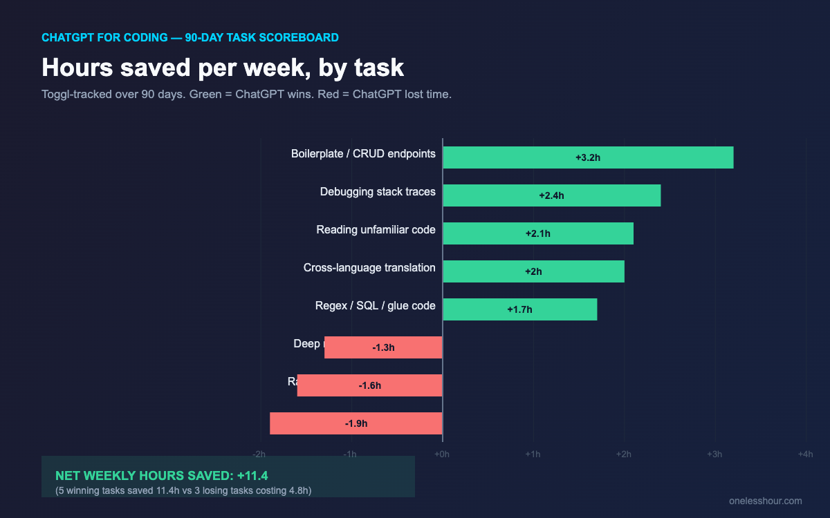 ChatGPT for coding task scoreboard — 8 coding tasks tested over 90 days with hours saved per week