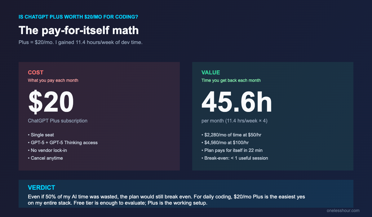 Is ChatGPT Plus worth $20 a month for coding — cost vs hours saved ROI math