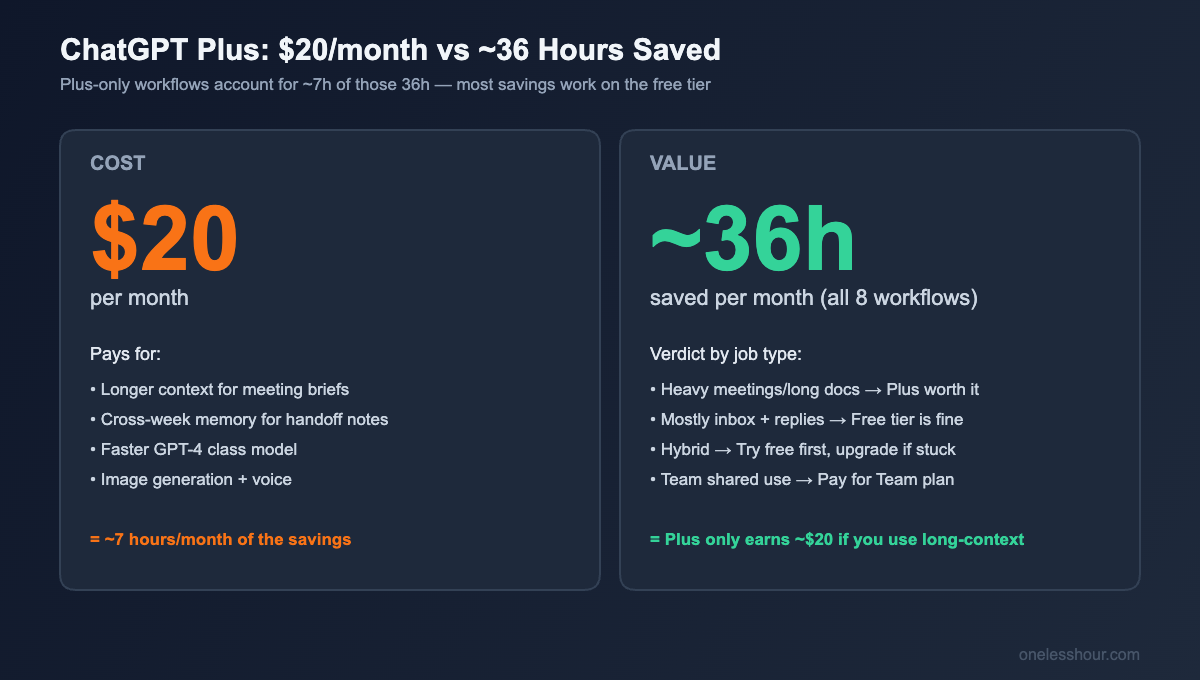 ChatGPT Plus cost vs hours saved per month productivity ROI
