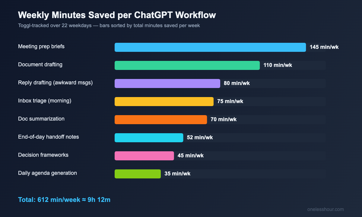 ChatGPT for productivity 8 daily workflows time saved per week bar chart