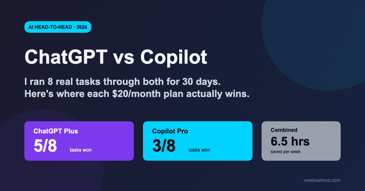 ChatGPT vs Copilot in 2026: I Ran 8 Real Tasks Through Both — Here’s Where Each $20/Month Plan Actually Wins