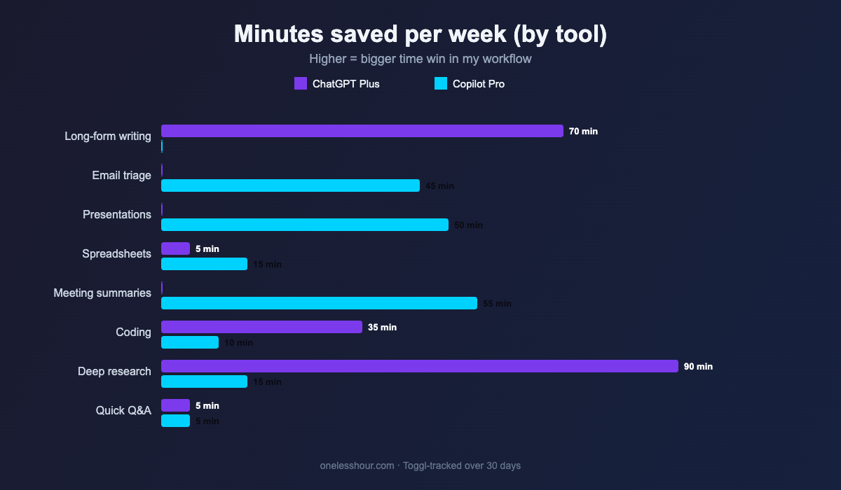 Minutes per week saved by ChatGPT vs Copilot across 8 task types