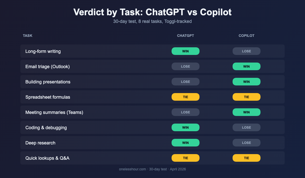 ChatGPT vs Copilot verdict by task: ChatGPT won 5 of 8, Copilot won 3 of 8