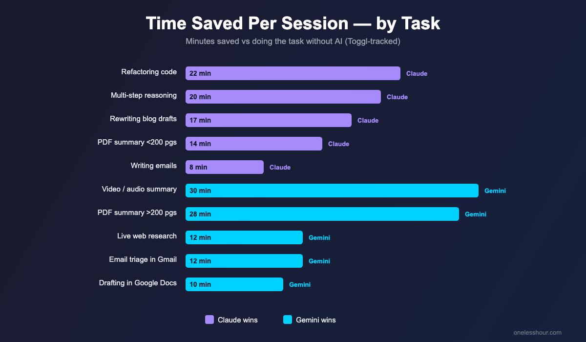 Claude vs Gemini time saved per session by task type bar chart