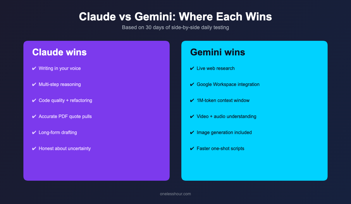 Claude vs Gemini comparison: where each AI wins across writing, coding, research, and Workspace tasks