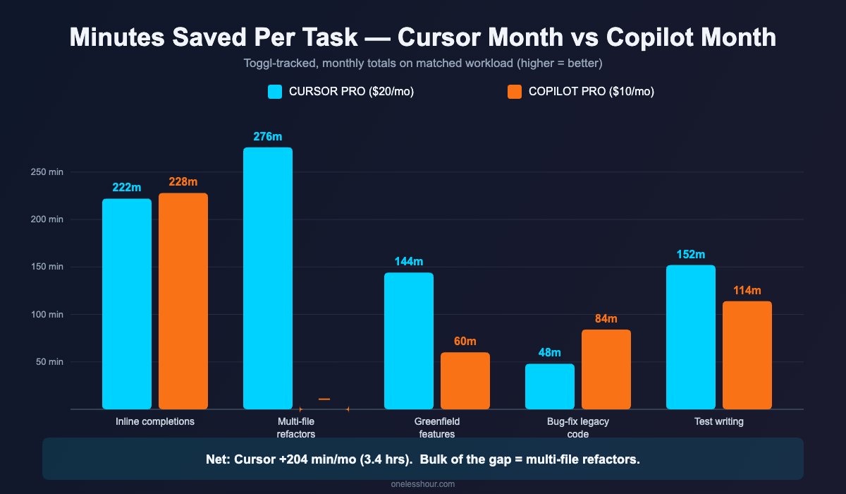 Bar chart comparing minutes saved per task type between Cursor and GitHub Copilot across 5 coding workflows