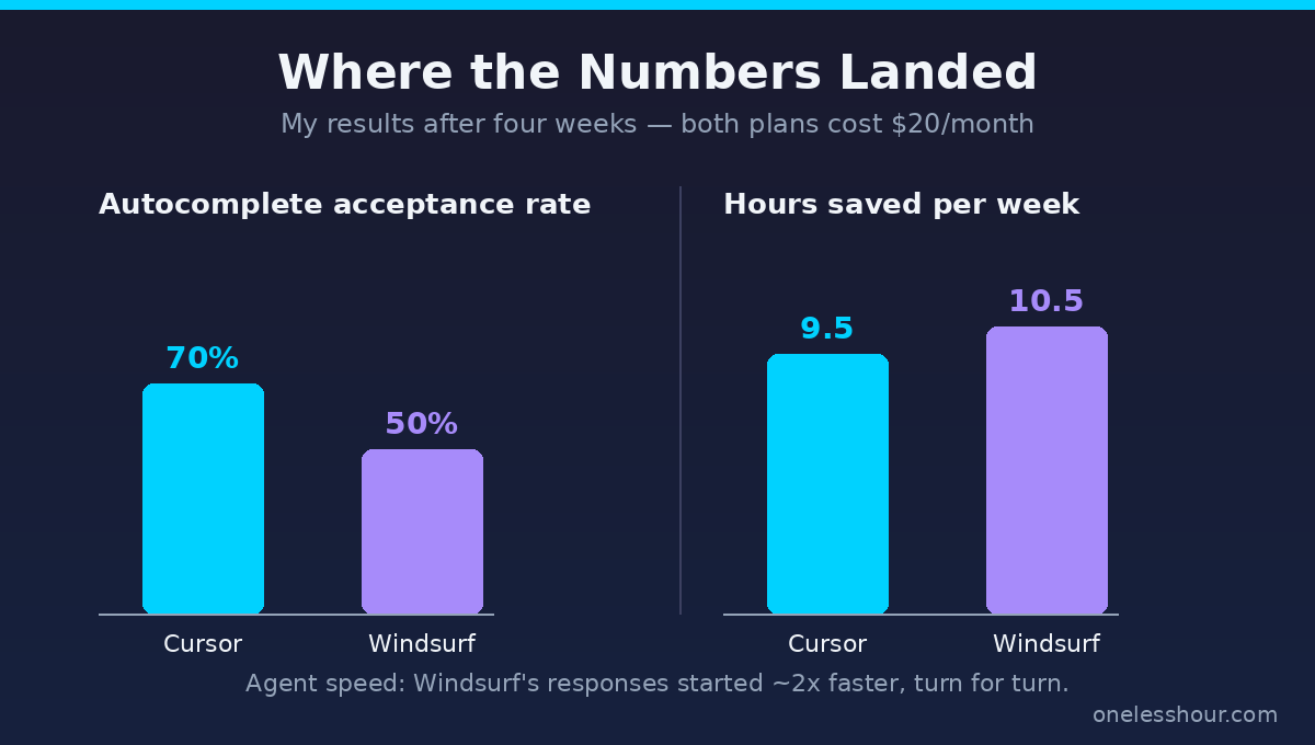 Cursor vs Windsurf autocomplete acceptance and hours saved per week