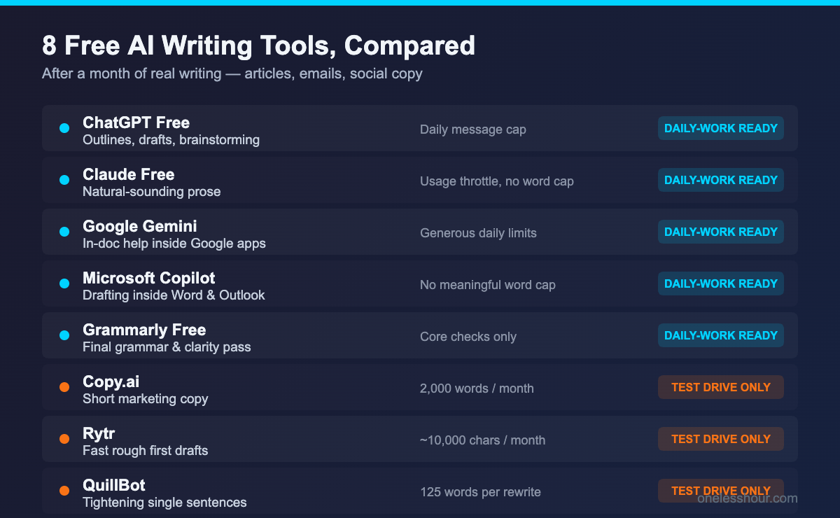 Comparison of 8 free AI writing tools showing best free use and free tier limits