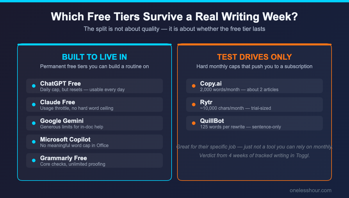 Which free AI writing tool tiers survive a full writing week