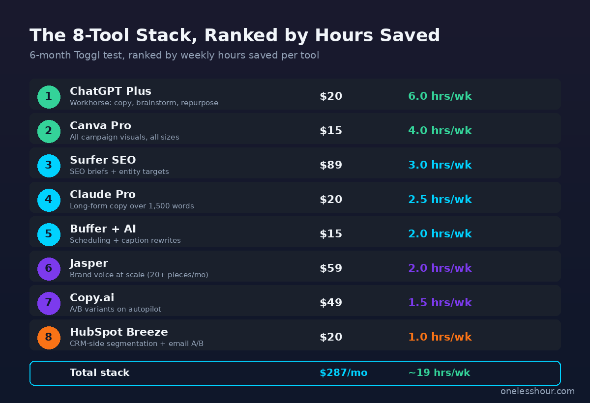 The 8-tool AI marketing stack ranked by hours saved per week