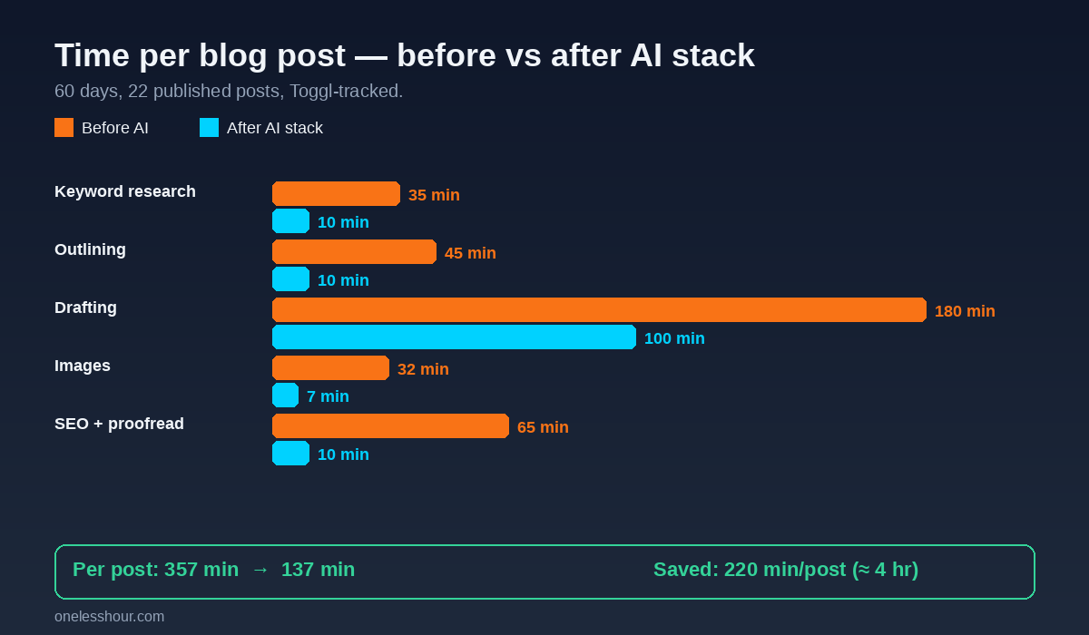 Time per blog post before vs after AI tools bar chart for best ai tools for bloggers