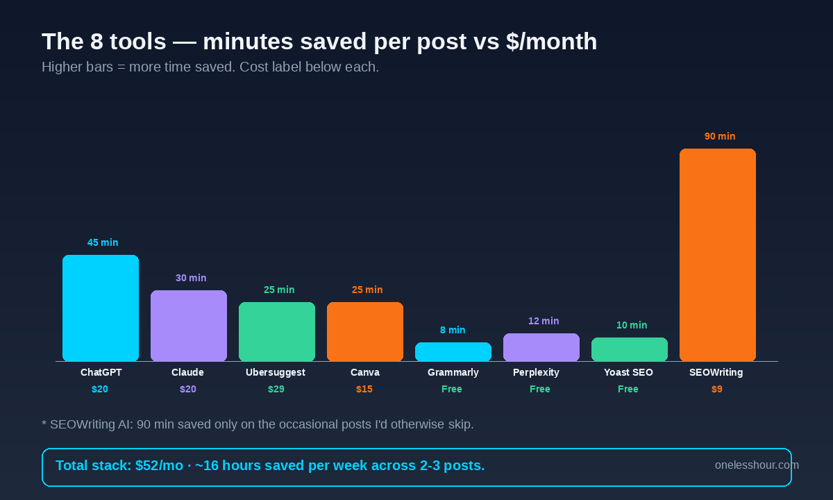 8 best AI tools for bloggers minutes saved per post and monthly cost chart